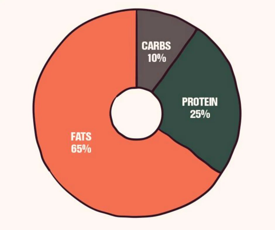 Keto Macronutrient Calculator – Keto Bars Keto Macronutrient Calculator – Keto Bars